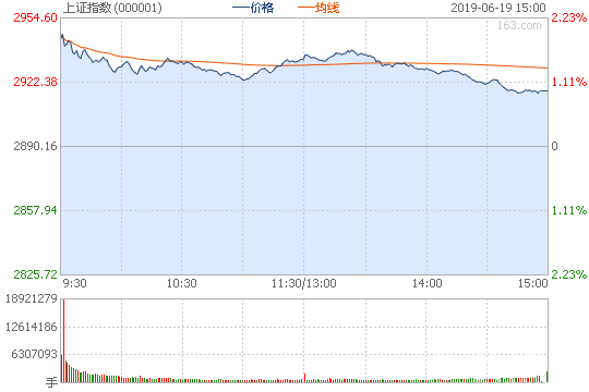 【午评】沪指跌0.26%险守2900 前期热门股走弱