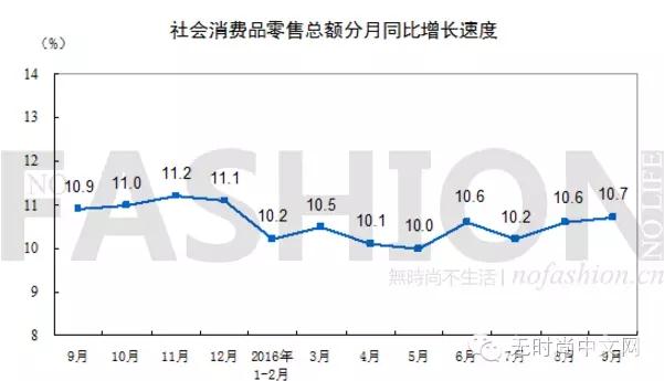 9月份中国服饰市场增6.7%
