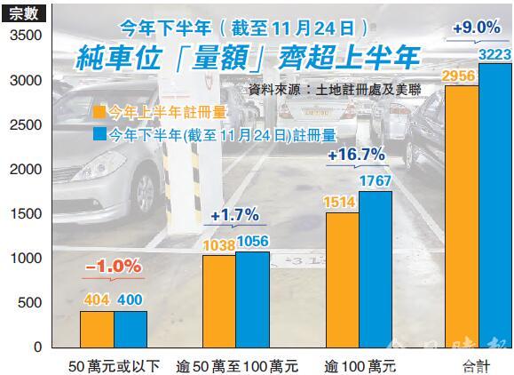 车位爆炒屡创天价 发展商拆售火上加油