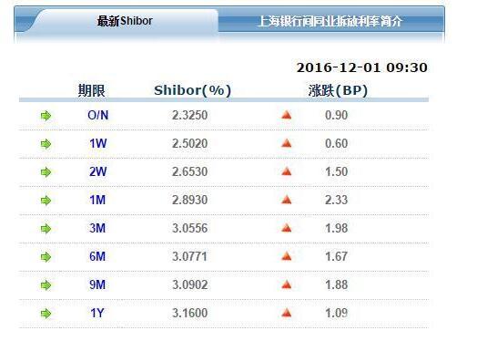 Shibor连续16个交易日全线上涨 国债继续下跌