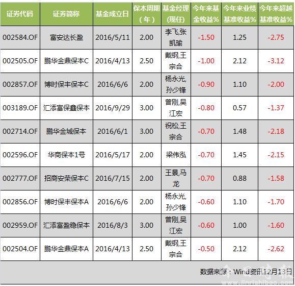 说好的“稳稳的幸福”呢？大多数保本基金收益低于定期存款