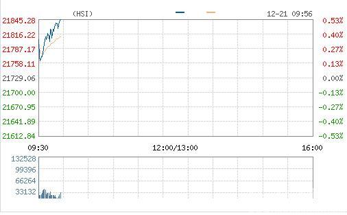 外围偏好 恒指高开0.19%报21770点