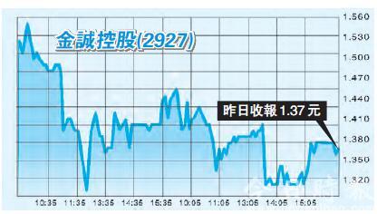 金诚形成「双顶」形态