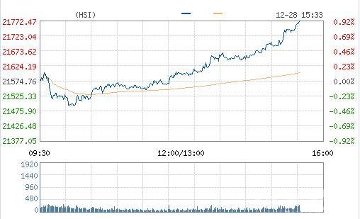 恒指收涨0.83%报21574点 中资金融股领涨