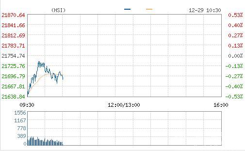 恒指低开0.75%报21591点 蓝筹股全部下跌