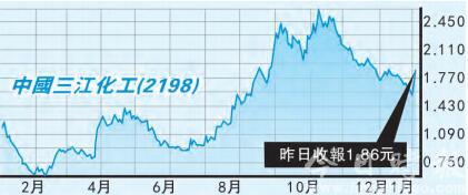 三江化工反弹料未完