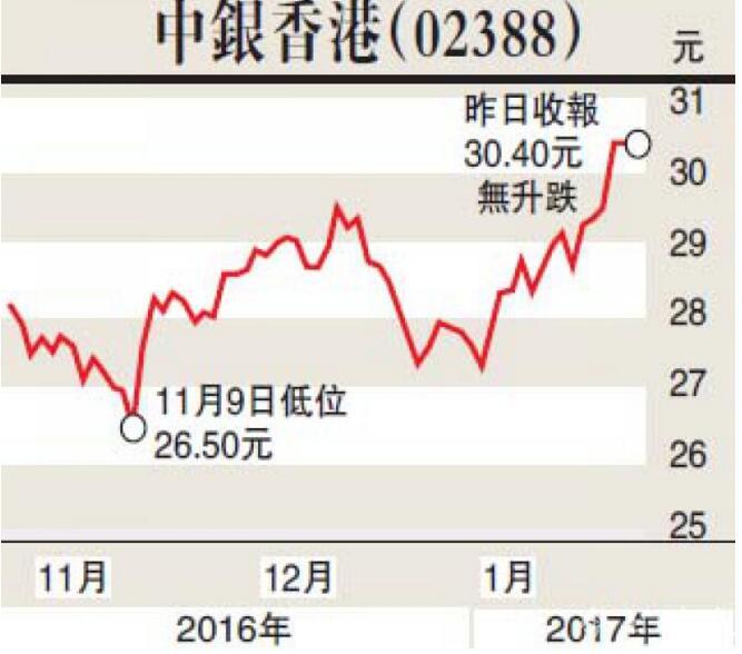 花旗：中银香港为加息买银行股首选