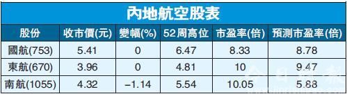 春节成旅游黄金周 航空股待冲云霄