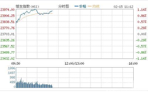 港股涨逾1%剑指24000点 创逾四个月新高