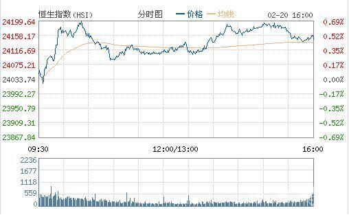 重磅蓝筹股领涨 恒指收涨0.47%报24146点