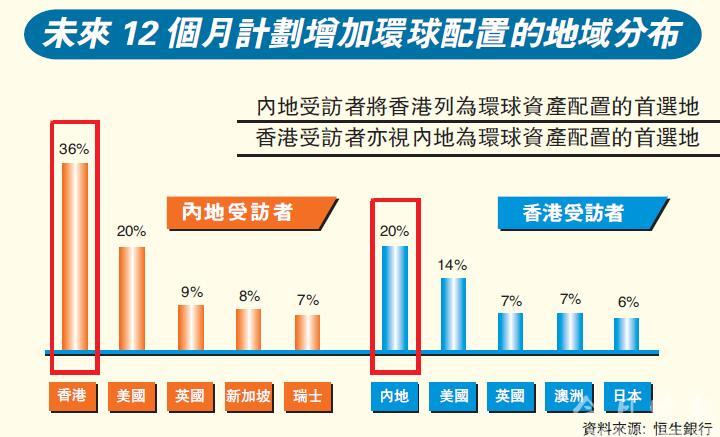 投资者拟优化环球资产配置 香港内地互为首选