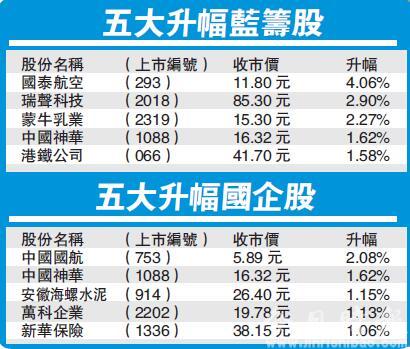 观望加息 腾讯撑住 港股十字路口待突破