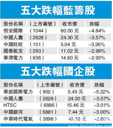 北水流入放缓 港股挫272点