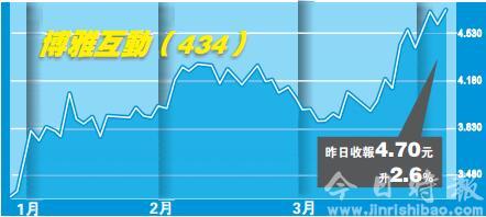 受惠政策催动 绩优游戏股跑出