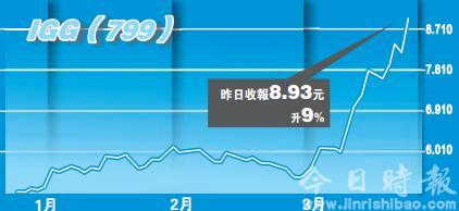 受惠政策催动 绩优游戏股跑出