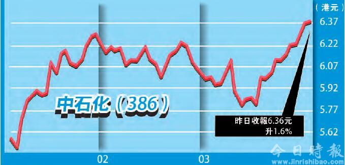 中石化派息率连升三年