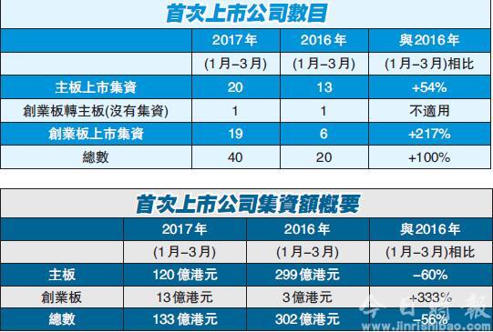 港首季IPO宗数倍增 全年集资额料超去年