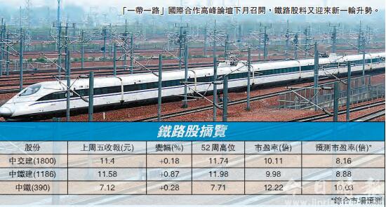 一带一路高峰会渐行渐近 铁路股开行迎升浪