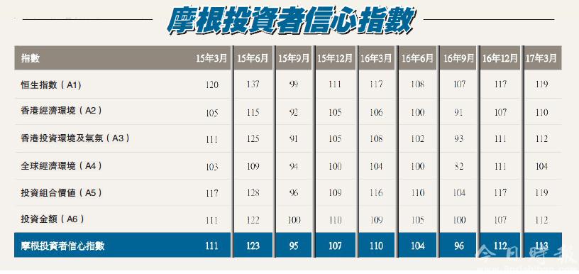 「港股大时代」以来新高 摩根投资者信心指数见113点