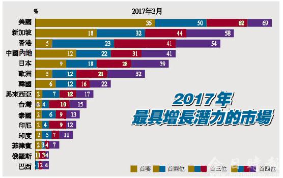 「港股大时代」以来新高 摩根投资者信心指数见113点