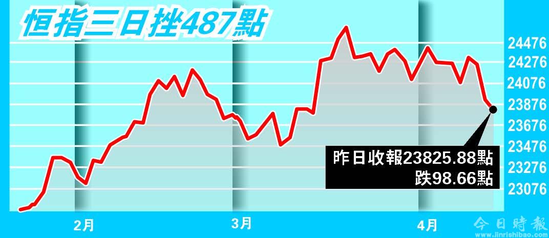 恒指或下试23500点