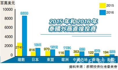 泰国EEC优惠税策吸引投资