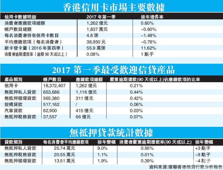 传统信用卡公司受挑战 环联：私贷最快4年追上