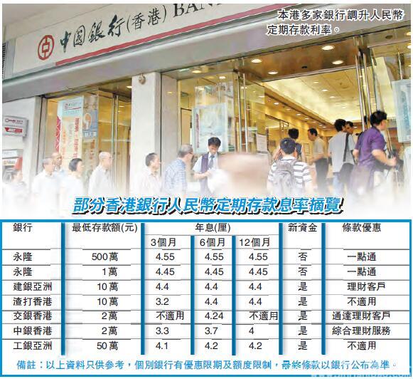 港银抢人仔 人币定存高见4.55厘