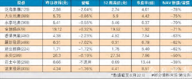 齐齐落镬暴炒爆升 中小型地产股大折让