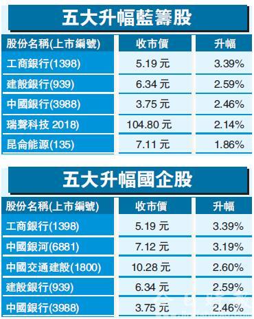 港股见两年高 内银续发功