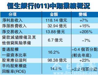 半年多赚23%胜预期 恒生新一姐对业绩满意