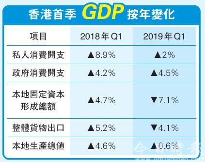 港府上调首季GDP至0.6%