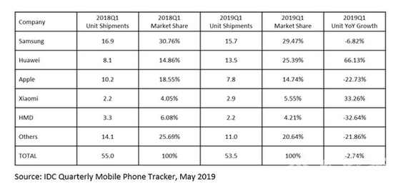 IDC：Q1欧洲智能手机出货量跌2.7% 华为小米逆势增长