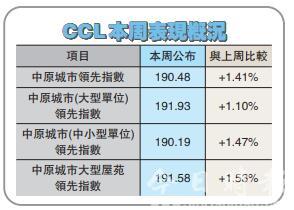 CCL再创历史新高 半年升9.16%