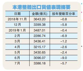 港7月出口跌5.7% 连跌9个月