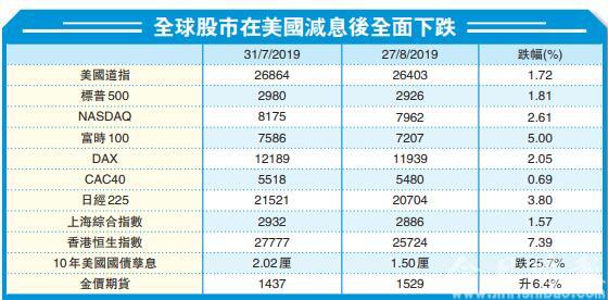 减息加剧全球衰退