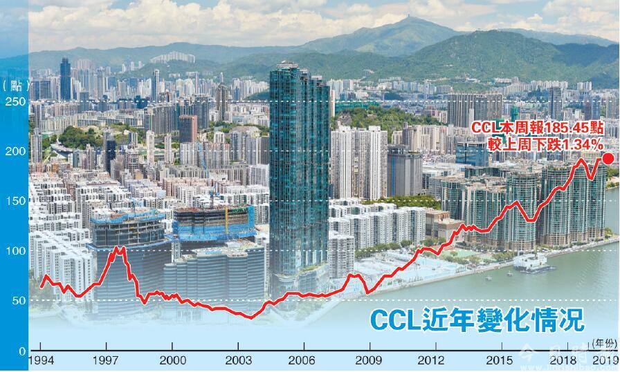 CCL八大指数齐跌两周 中原料楼价将重回年初水平