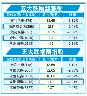 避险情绪升温 恒指27000点整固