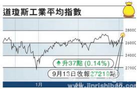 贸易战吹暖风 道指挑战历史高位