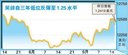 英镑欧元高位见沽压