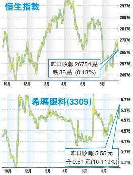 港股或下试26500点