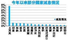 全球减息大潮下 印度再出大杀器