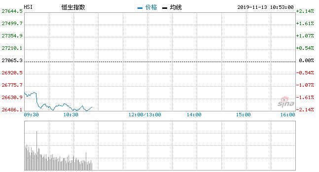 快讯：恒指跌幅扩大至2% 蓝筹地产股集体暴跌