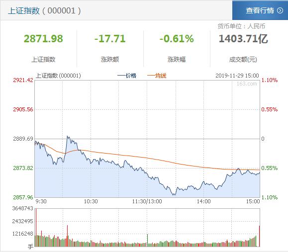 收评：沪指11月累计跌幅1.95% 高位蓝筹股大跌