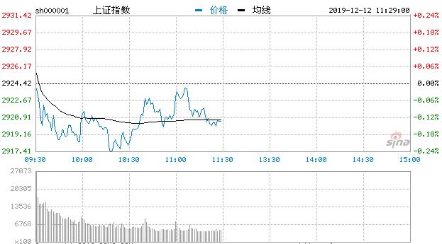 【午评】沪指震蕩下跌0.14% 创业板指强势
