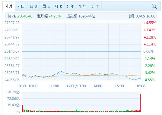 恒指重挫4.23%险守25000点 沪指大跌3%