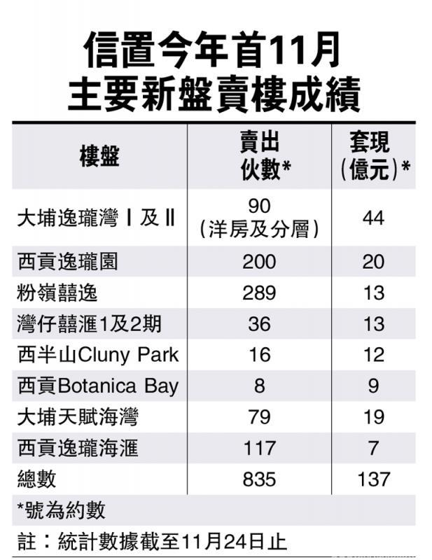 信置明年重头戏在观塘