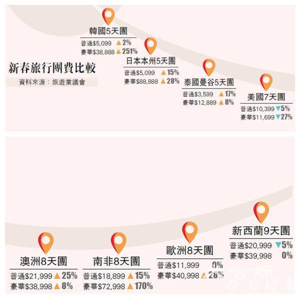 新春豪华团贵35%照爆满