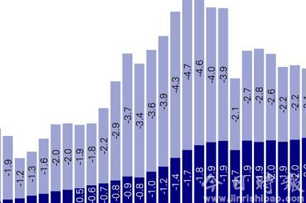 事与愿违？特朗普或令美国贸易赤字扩大