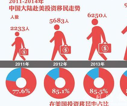 美国EB-5投资移民项目再延期 特朗普上台恐生变